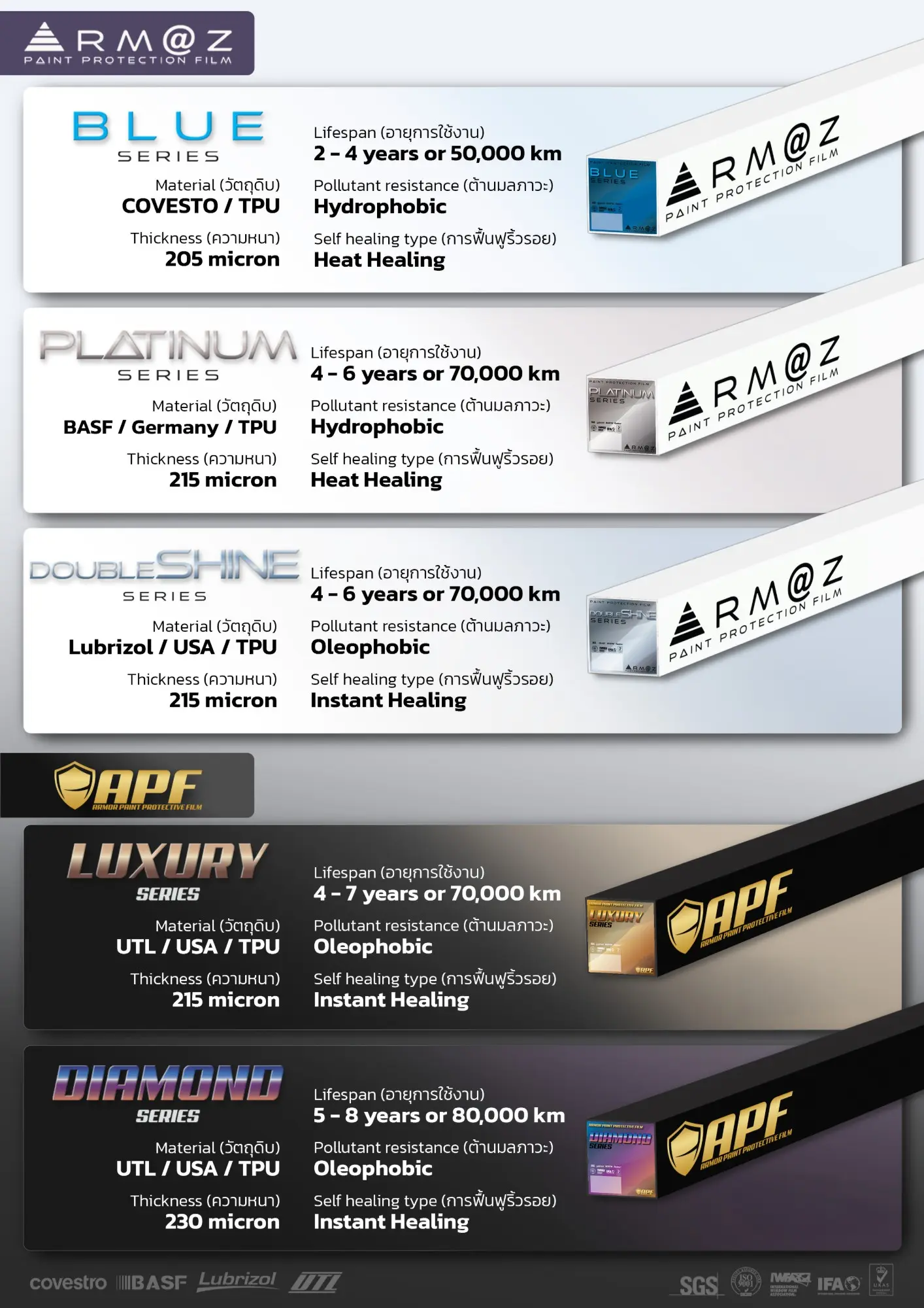 สเปกฟิล์มใสกันรอย Arm@z Blue, Platinum, Double Shine และ APF Luxury, Diamond — วัตถุดิบ ความหนา อายุการใช้งาน และการฟื้นฟูริ้วรอย